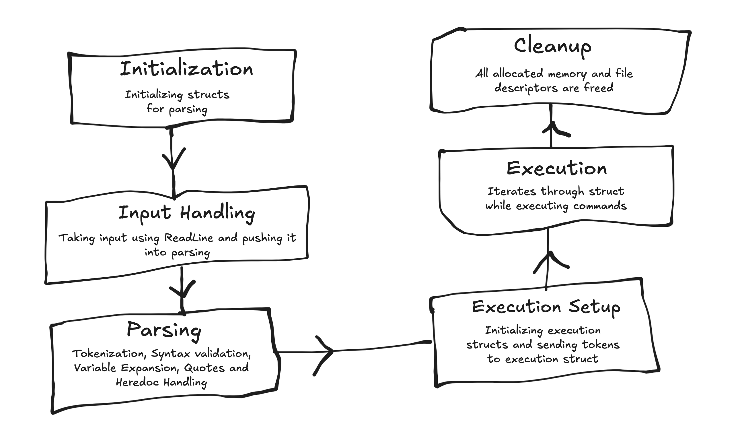 Minishell Core Concept
